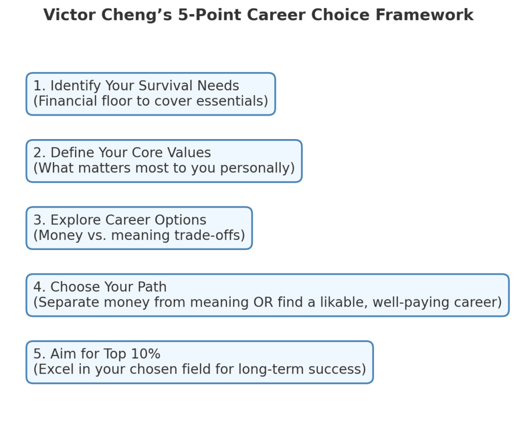 Victor Cheng's 5-Point Career Choice Framework summarizing how to balance money, meaning, and long-term career success.